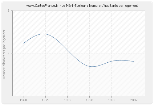 Le Ménil-Scelleur : Nombre d'habitants par logement